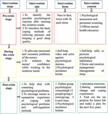 Effects of Online Psychological Crisis Intervention for Frontline Nurses in COVID-19 Pandemic